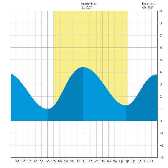 Minim Creek Entrance tide chart for Friday, September 26, 2025