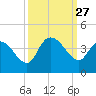 Minim Creek Entrance tide chart for Saturday, September 27, 2025