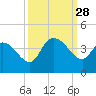 Minim Creek Entrance tide chart for Sunday, September 28, 2025