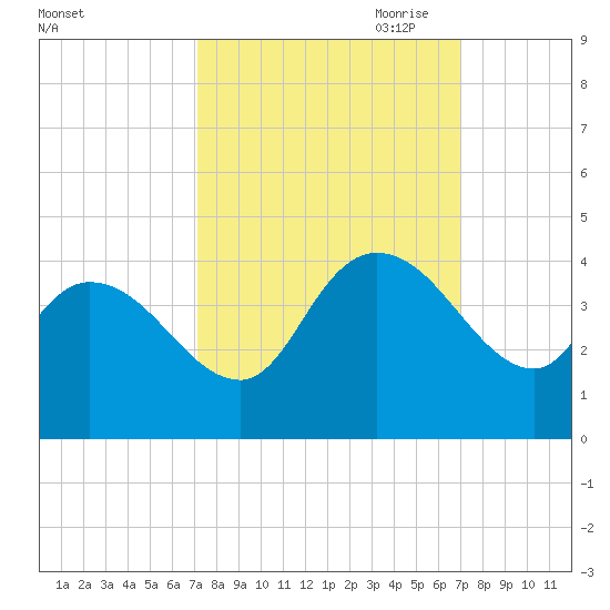 Minim Creek Entrance tide chart for Tuesday, September 30, 2025
