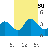 Minim Creek Entrance tide chart for Tuesday, September 30, 2025