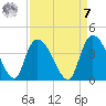 Minim Creek Entrance tide chart for Sunday, September 7, 2025