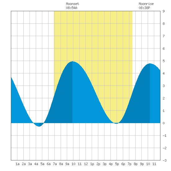 Minim Creek Entrance tide chart for Tuesday, September 9, 2025