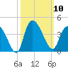 Minim Creek Entrance tide chart for Friday, October 10, 2025