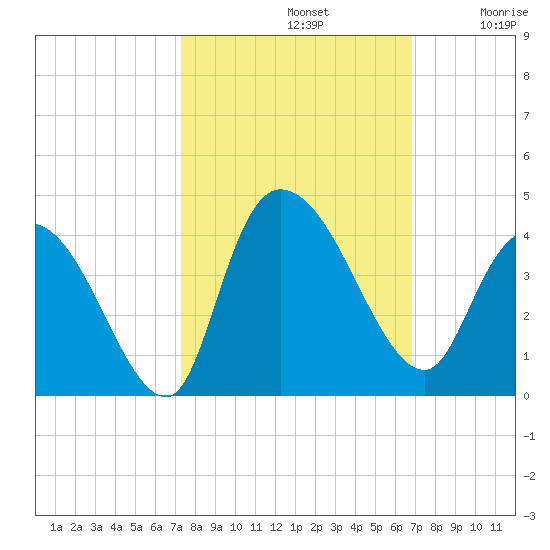 Minim Creek Entrance tide chart for Saturday, October 11, 2025