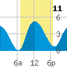 Minim Creek Entrance tide chart for Saturday, October 11, 2025