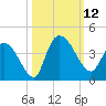Minim Creek Entrance tide chart for Sunday, October 12, 2025
