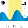 Minim Creek Entrance tide chart for Monday, October 13, 2025