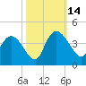 Minim Creek Entrance tide chart for Tuesday, October 14, 2025