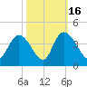 Minim Creek Entrance tide chart for Thursday, October 16, 2025