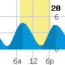 Minim Creek Entrance tide chart for Monday, October 20, 2025