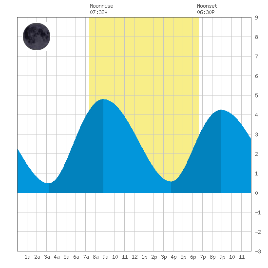 Minim Creek Entrance tide chart for Tuesday, October 21, 2025
