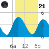 Minim Creek Entrance tide chart for Tuesday, October 21, 2025