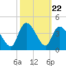 Minim Creek Entrance tide chart for Wednesday, October 22, 2025