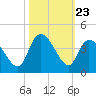 Minim Creek Entrance tide chart for Thursday, October 23, 2025