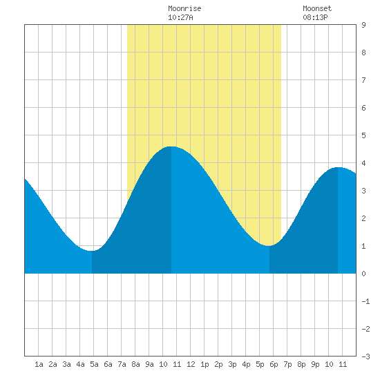 Minim Creek Entrance tide chart for Friday, October 24, 2025