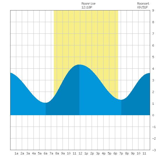 Minim Creek Entrance tide chart for Sunday, October 26, 2025