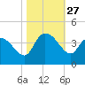 Minim Creek Entrance tide chart for Monday, October 27, 2025