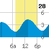 Minim Creek Entrance tide chart for Tuesday, October 28, 2025