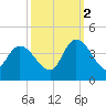 Minim Creek Entrance tide chart for Thursday, October 2, 2025