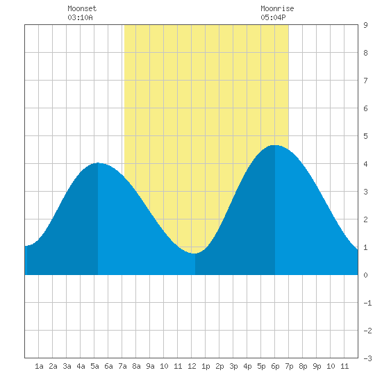 Minim Creek Entrance tide chart for Friday, October 3, 2025