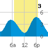 Minim Creek Entrance tide chart for Friday, October 3, 2025
