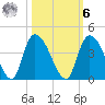 Minim Creek Entrance tide chart for Monday, October 6, 2025
