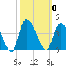 Minim Creek Entrance tide chart for Wednesday, October 8, 2025
