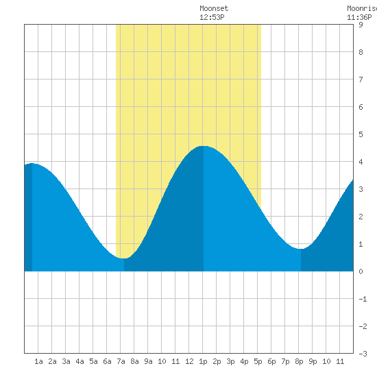 Minim Creek Entrance tide chart for Tuesday, November 11, 2025