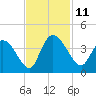 Minim Creek Entrance tide chart for Tuesday, November 11, 2025