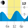 Minim Creek Entrance tide chart for Wednesday, November 12, 2025