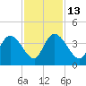 Minim Creek Entrance tide chart for Thursday, November 13, 2025