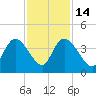 Minim Creek Entrance tide chart for Friday, November 14, 2025