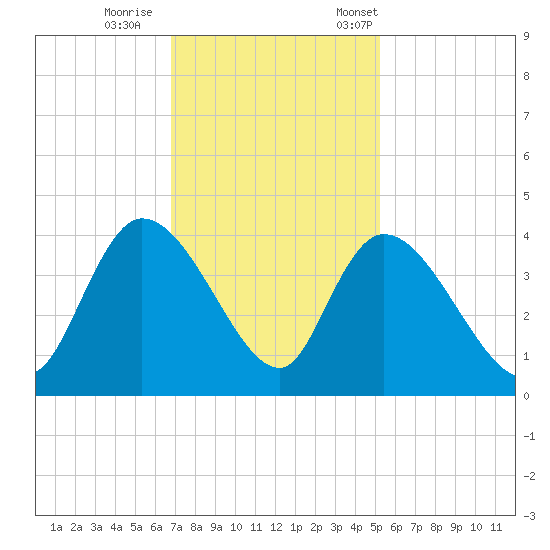 Minim Creek Entrance tide chart for Sunday, November 16, 2025