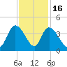 Minim Creek Entrance tide chart for Sunday, November 16, 2025
