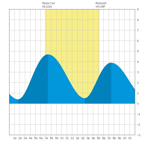 Minim Creek Entrance tide chart for Wednesday, November 19, 2025