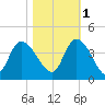 Minim Creek Entrance tide chart for Saturday, November 1, 2025