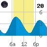 Minim Creek Entrance tide chart for Thursday, November 20, 2025