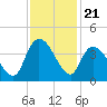 Minim Creek Entrance tide chart for Friday, November 21, 2025