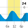 Minim Creek Entrance tide chart for Monday, November 24, 2025