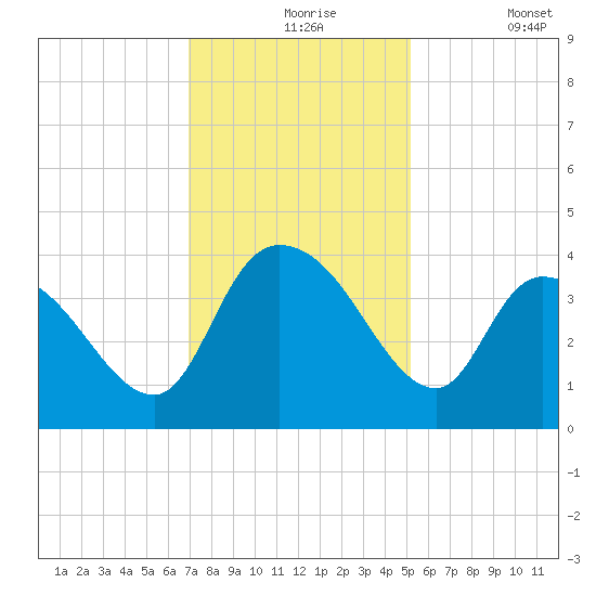 Minim Creek Entrance tide chart for Tuesday, November 25, 2025