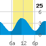 Minim Creek Entrance tide chart for Tuesday, November 25, 2025