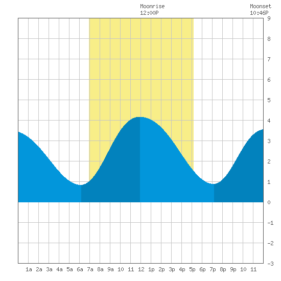 Minim Creek Entrance tide chart for Wednesday, November 26, 2025