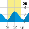 Minim Creek Entrance tide chart for Wednesday, November 26, 2025
