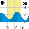 Minim Creek Entrance tide chart for Friday, November 28, 2025