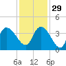 Minim Creek Entrance tide chart for Saturday, November 29, 2025