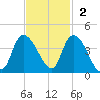 Minim Creek Entrance tide chart for Sunday, November 2, 2025