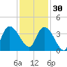 Minim Creek Entrance tide chart for Sunday, November 30, 2025