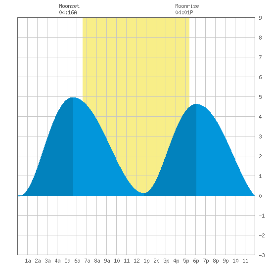 Minim Creek Entrance tide chart for Monday, November 3, 2025