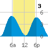 Minim Creek Entrance tide chart for Monday, November 3, 2025